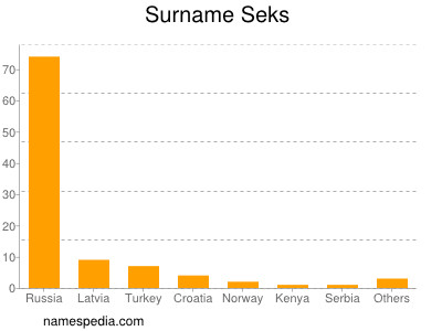 Surname Seks