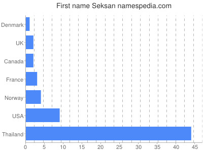 Vornamen Seksan