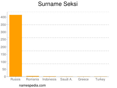 Familiennamen Seksi