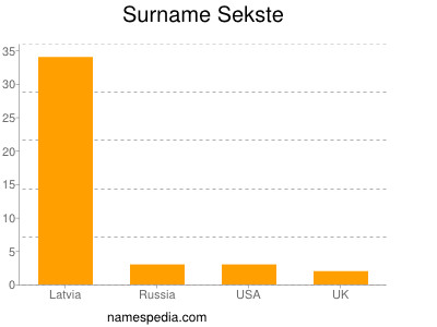 Familiennamen Sekste