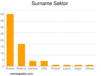 Familiennamen Sektor