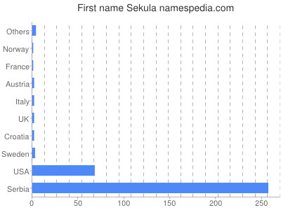 Vornamen Sekula