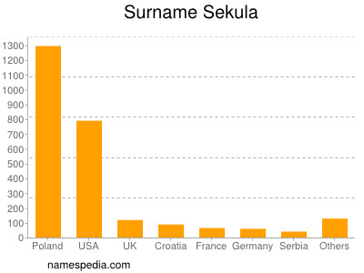 Surname Sekula