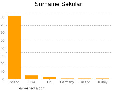 Surname Sekular