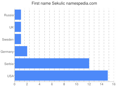 Vornamen Sekulic