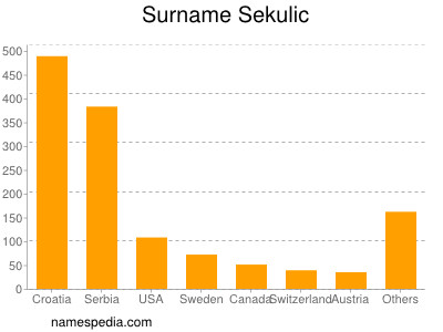 Familiennamen Sekulic