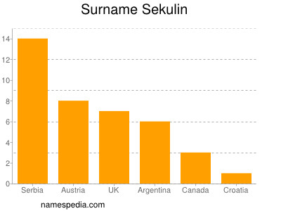 Familiennamen Sekulin