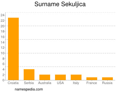 Surname Sekuljica