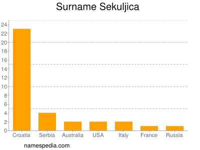 Familiennamen Sekuljica