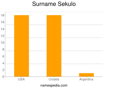 Familiennamen Sekulo