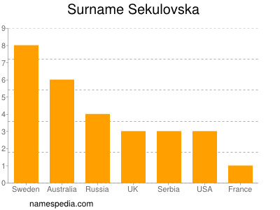 Familiennamen Sekulovska