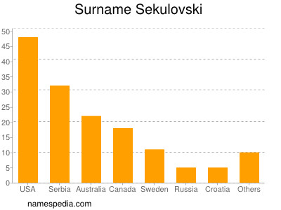 Familiennamen Sekulovski