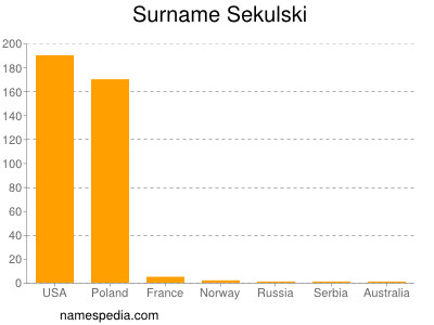 Familiennamen Sekulski