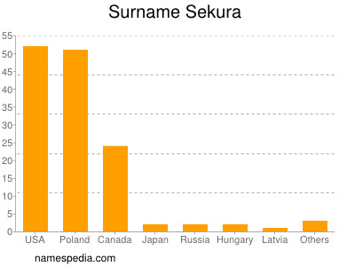 Familiennamen Sekura