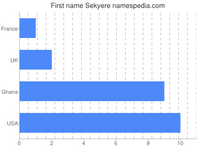 prenom Sekyere