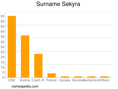 Surname Sekyra