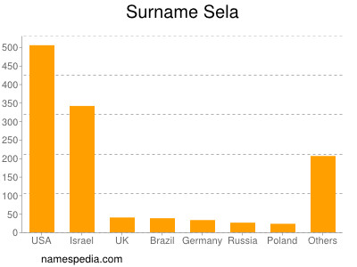 Surname Sela
