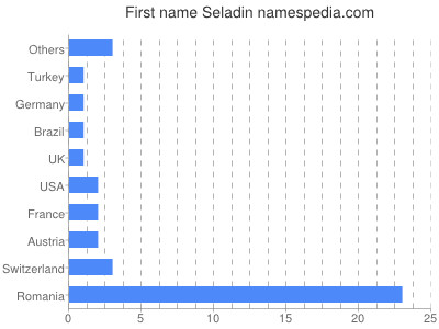 Vornamen Seladin
