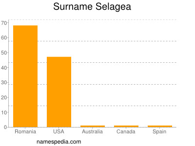 Familiennamen Selagea