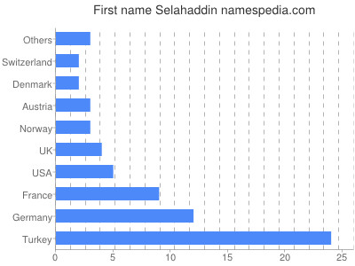 Vornamen Selahaddin