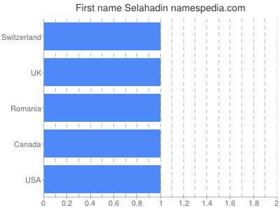 Vornamen Selahadin