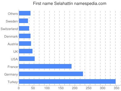 Vornamen Selahattin