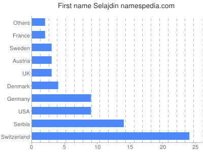 prenom Selajdin