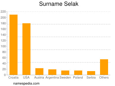 nom Selak