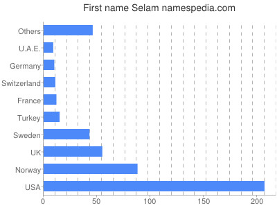 Given name Selam