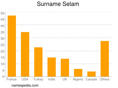Familiennamen Selam