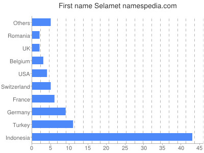 Vornamen Selamet