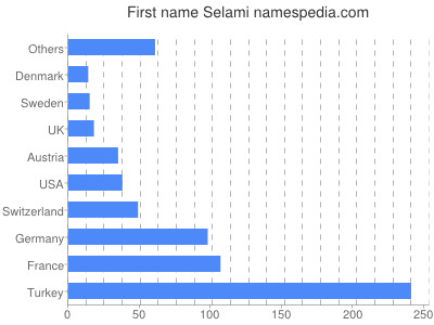 prenom Selami