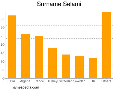 nom Selami