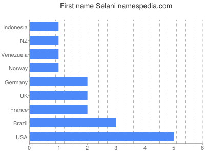 prenom Selani