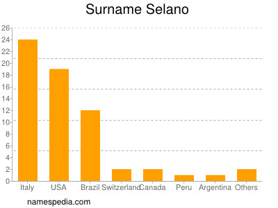 Surname Selano