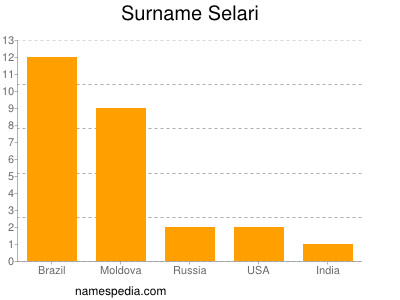 Familiennamen Selari