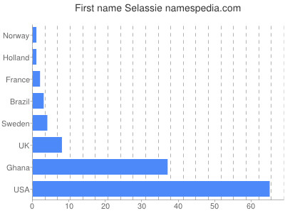 Vornamen Selassie