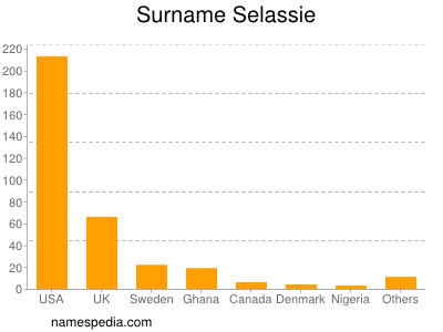Familiennamen Selassie