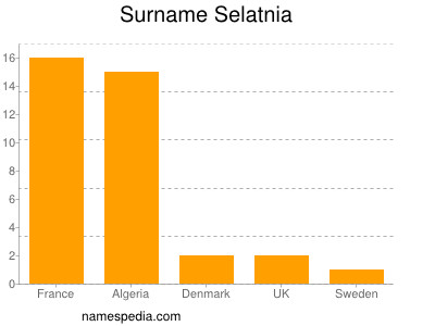 Familiennamen Selatnia