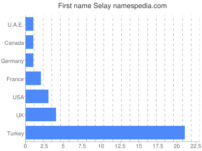 prenom Selay