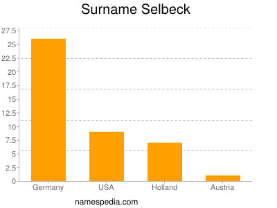 Familiennamen Selbeck