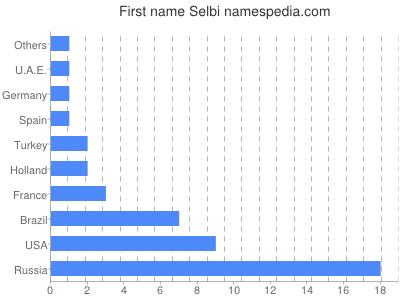 prenom Selbi