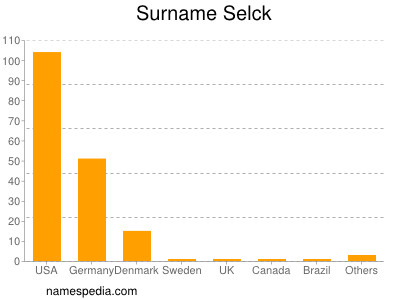 Surname Selck