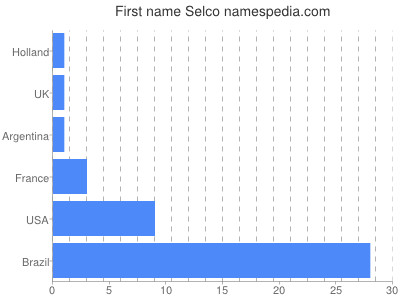 Vornamen Selco