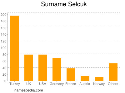 Familiennamen Selcuk