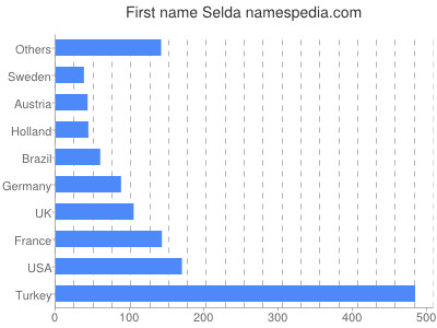 prenom Selda