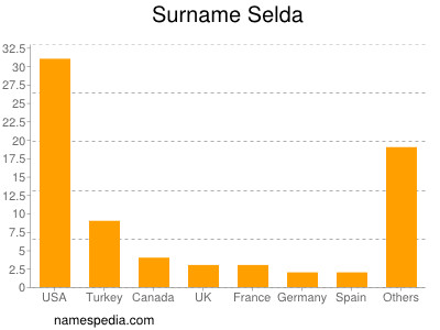 Surname Selda