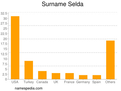 Familiennamen Selda