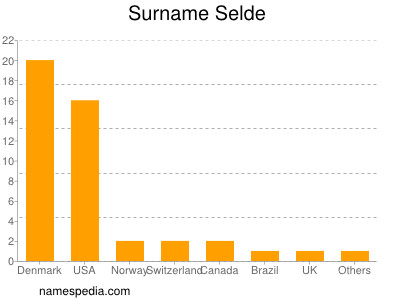 Familiennamen Selde