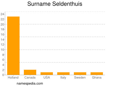 Familiennamen Seldenthuis